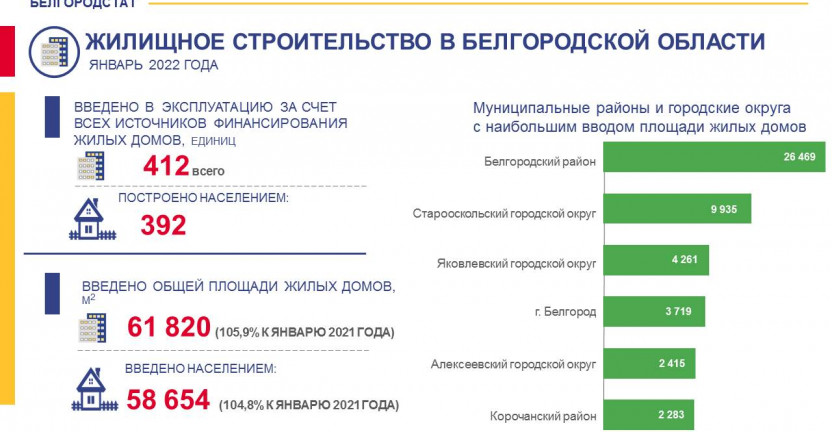 О жилищном строительстве в Белгородской области в январе 2022 года